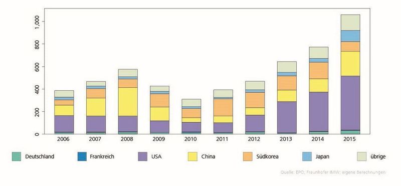 Entwicklung der Patentfamilien zu ML-Technologie nach Ländern 2006 bis 2015 (Fraunhofer IAIS/Fraunhofer IMW)