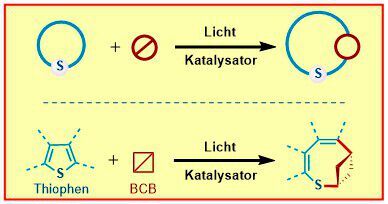 Die chemische Umsetzung: Ein viergliedriger Molekülring (Bicyclobutan, BCB) wird in einen größeren, zudem aromatischen Ring (Thiophen) eingefügt. Dadurch entsteht ein strukturell komplexes bizyklisches Ringsystem (oben: schematische Darstellung; unten: chemische Formeln).