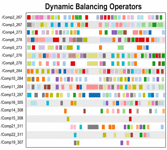Die dynamische Personaleinsatzplanung zeigt beispielhaft einen tagesbezogenen Einsatzplan für Support-Mitarbeitende, gegliedert nach Linienabschnitt und Zeitfenster. (Bild:  Mítico Simulation - auf Basis anonymisierter Projektdaten)