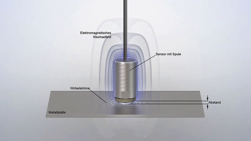Skizze des Wirbelstrom-Messprinzips. Der Messeffekt beruht auf dem Entzug von Energie aus einem Schwingkreis. (Micro-Epsilon)