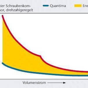 Bild 2: Durch die neue Kompressortechnik sind Energieeinsparungen von bis zu 25% gegenüber herkömmlichen Kompressoren möglich. Besonders groß ist die Einsparung im Leerlauf.