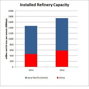 ...China accounts for nearly one third of the growing Asian refinery market.