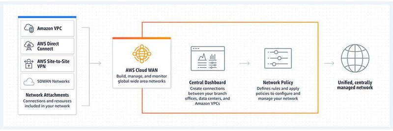 Der Cloud-Netzwerkservice AWS Cloud WAN von Amazon Web Services wurde vor Kurzem auf der Konferenz AWS re:Invent vorgestellt. Der Cloud-Netzwerkservice AWS Cloud WAN von Amazon Web Services wurde vor Kurzem auf der Konferenz AWS re:Invent vorgestellt.