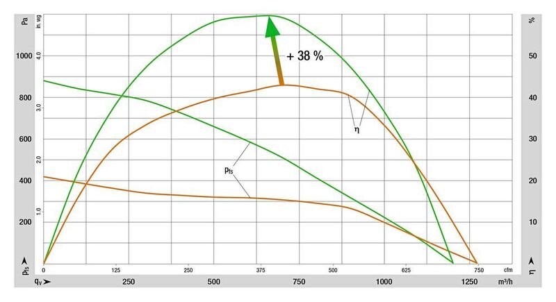 Radialventilator im Spiralgehäuse (grün) für höhere Druckerzeugung und Effizienzsteigerung im Vergleich zu einem Trommelläufer-Ventilator                 (orange).  (Ebm-Papst)