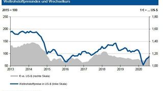 Auf den internationalen Rohstoffmärkten kündigen sich turbulente Wochen an. (Quellen: HWWI; Deutsche Bundesbank)