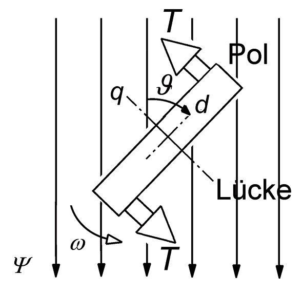 Das Arbeitsprinzip eines Synchronreluktanzmotors. (Brosch)