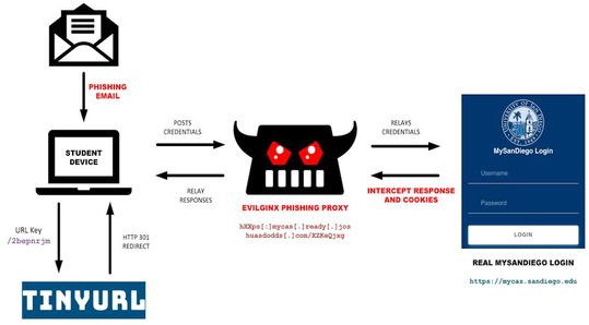 Der Angreifer nutzte Evilginx, um Studenten der Universität von San Diego ins Visier zu nehmen.(Bild:  Infoblox)