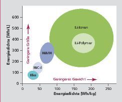 Vergleich typischer volumetrischer und gravimetrischer Energiedichten von verschiedenen Akku-Technologien. (Sven Bauer)