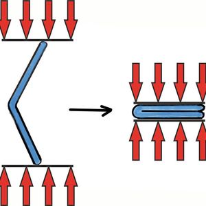 Abb. 1: Kollaps einer druck- und biegebelasteten Platte (Seitenansicht). Fertigt man die gefaltete Struktur trägt sie Druck mit großem Querschnitt.