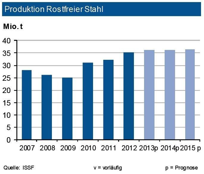 Die Produktion von rostfreiem Edelstahl ist im ersten Halbjahr 2013 um 4,6 % gestiegen. Während China und Osteuropa zweistellig wuchsen, konnten die übrigen Regionen ihre Rostfrei-Produktion nicht halten. Insgesamt bringt 2013 einen neuen Produktionsrekord von gut 36 Mio. t. Dabei sind in Westeuropa ein Rückgang der Produktion (- 3 %) und in 2014 ein gleich hoher Anstieg zu erwarten. Der Rückgang ist primär auf Deutschland konzentriert. Outokumpu wird die deutsche Produktion auf die Werke Krefeld und Dillenburg reduzieren, die übrigen werden wohl schon bis 2015 zurückgefahren. Die Importabhängigkeit der deutschen Nachfrager wächst dadurch. Davon profitieren die übrigen europäischen Lieferländer . Darüber hinaus hat ein kräftiger Lagerabbau im ersten Halbjahr stattgefunden. (Quelle: siehe Grafik)
