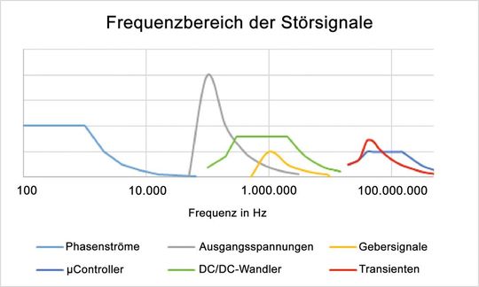 Abb. 2.6 Frequenzbereiche der Störsignale mit qualitativ eingetragener Störleistung(Bild:  Faulhaber)