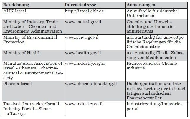 Kontaktadressen für die Chemieindustrie in Israel (Tabelle: GTAI)