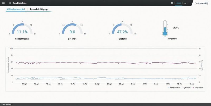 Dank der automatischen Zustandsüberwachung ConditionLine aus dem CHIRON Group SmartLine-Portfolio lassen sich relevante Werte wie Konzentration, pH-Wert, Temperatur, Füllstand direkt einsehen. (Motorex)