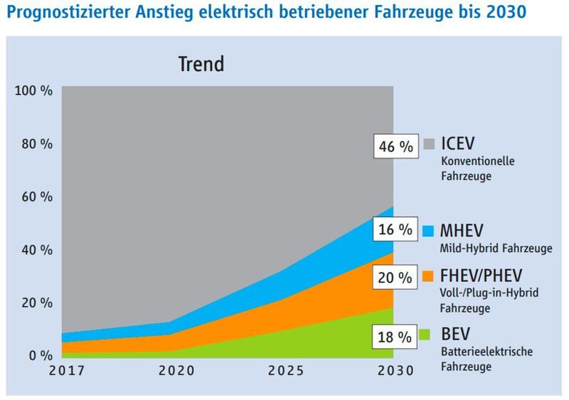Elektrisch betriebene Fahrzeuge werden stark ansteigen, und damit auch die Nachfrage nach elektrischen Antriebskomponenten.  (Fraunhofer IAO, Darstellung des ZVEI)