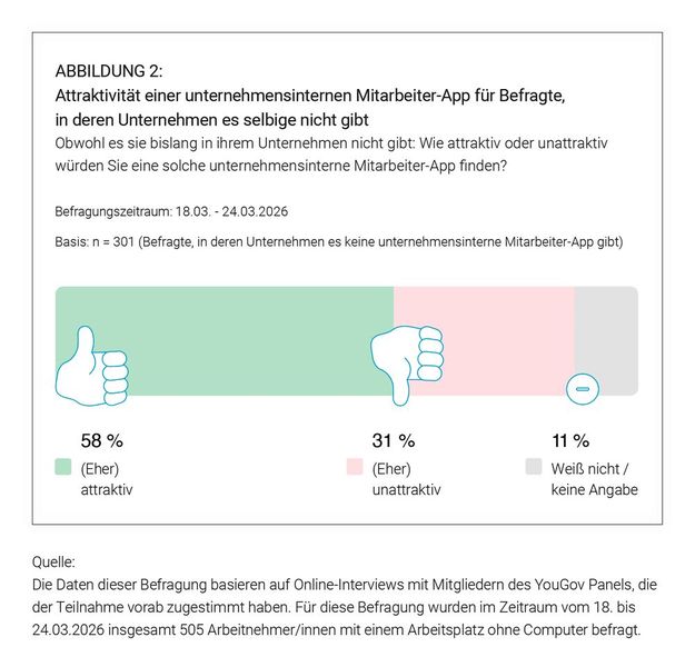Über die Hälfte der Befragten wünschen sich Mitarbeiter-Apps. (Bild: Hirschtec)