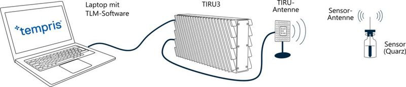 Bild 4: Systemaufbau von Tempris in einer anderen Applikation (Gefriertrocknung); hier ist der Sensor im Vial für die Lyophilisation untergebracht. Bei der Applikation ‚Granulator‘ (Projekt Hermes) befindet sich der Sensor in einem Keramikgehäuse, das thermisch an den Sensor gekoppelt ist (s. Bild 3). (Bild: Tempris)