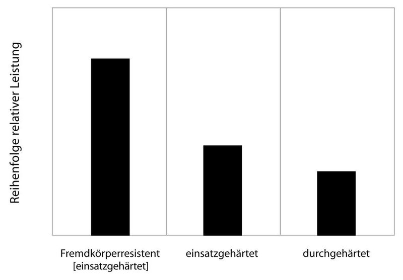 10  Relativer Ermüdungslebensdauerfaktor für Lagermaterialien: Unterschiede der Modelllebensdauerfaktoren für Lager.  (Bild: Timken)