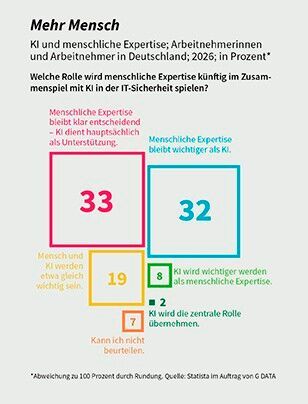 Welche Rolle nimmt der Mensch künftig im Zusammenspielt mit KI in der IT-Secuirty ein? (Bild: G DATA CyberDefense)