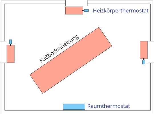Abbildung 1: Temperatur-Regelsystemen mit 3 Heizkörpern, Fußbodenheizung und Raumthermostat(Bild:  Alexander Eisenhuth)