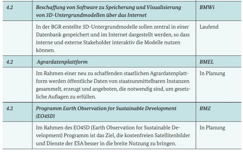 Maßnahmen aus der Datenstrategie ( Bundesregierung)