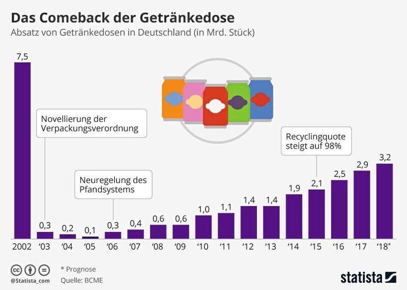 Comeback der Getränkedose: Absatz von Getränkedosen in Deutschland (in Mrd. Stück) bis 2018 (Statista)