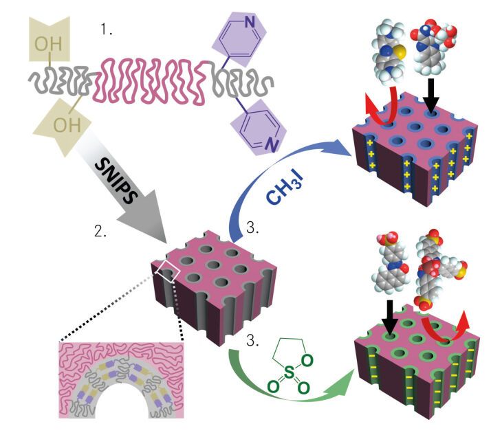 Schema Membranherstellung: 1. Synthese maßgeschneiderter Triblockterpolymere, 2. SNIPS: Die funktionellen Gruppen der Triblockterpolymere (-OH, -N) legen sich exakt in die Poreninnenseite, 3. Postfunktionalisierung: Nach Behandlung mit Methyljodid (CH3I) oder Propansulton ((CH2)3SO3) sind die Porenröhrchen positiv oder negativ geladen und lassen selektiv Farbstoffe passieren