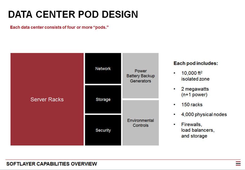 Jedes Softlayer-Rechenzentrum hat ein einheitliches POD Design. Dank der durchgehenden Standardisierung der Architektur lassen sich Services und Infrastruktur-Dienste beliebig zwischen einzelnen Standorten verschieben. (IBM)