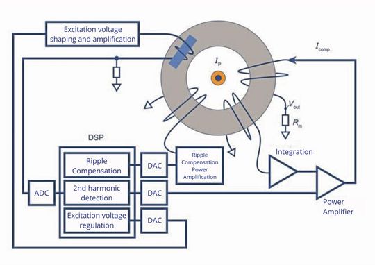 Bild 3b: Im Vergleich dazu eine moderne FPGA-gesteuerte Kompensation.(Bild:  LEM)