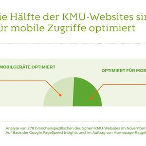 Über die Hälfte der KMU-Websites sind nicht für mobile Endgeräte optimiert.