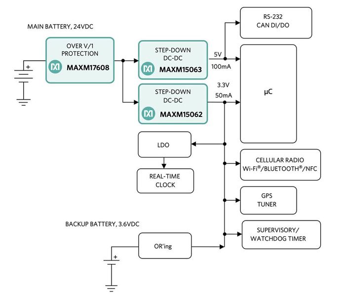 Bild 8: Ein typisches Blockdiagramm für ein Bestandsortungsgerät, das zeigt, wo Synchron-Abwärtswandler und Schutz-ICs von Maxim Integrated eingesetzt werden.  (Bild: Maxim Integrated)