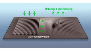 Fourier-Pixel verwenden Oberflächenwellen, welche als Lichtwellen herausgestreut werden. Diese überlagern sich und erzeugen so Muster und Bilder. Umgekehrt können Intensität, Phase und Polarisierung einfallender Lichtwellen mit demselben Pixel analysiert werden. (Bild: Glauser YM, Vonk SJW, et al., Nature 2026)