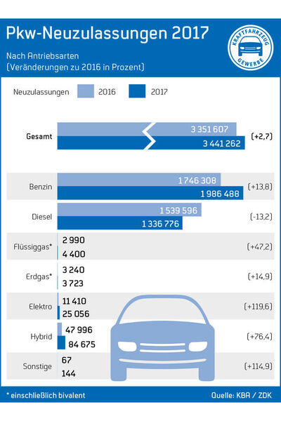 Des Diesels Leid war des Benziners Freud bei den Neuzulassungen im Jahr 2017. (ZDK)