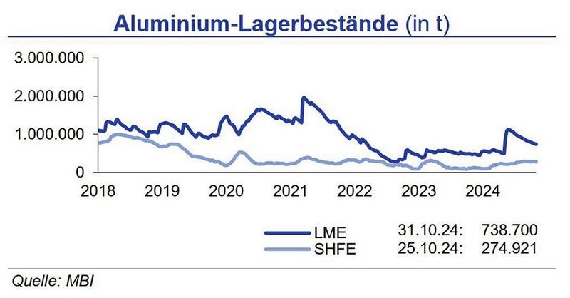 Die Lagerbestände entwickelten sich im Oktober, wie im Vormonat, rückläufig; an der LME stärker als an der SHFE. Hingegen gestiegen ist im Oktober erneut die Anzahl der Handelskontrakte, die auch auf Jahressicht im Vergleich zum Vorjahr deutlich zulegten und somit für eine zunehmend spekulativ geprägte Preisbildung an den Börsen sprechen. (Quelle:siehe Grafik)
