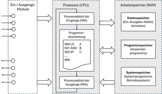 Die CPU einer SPS funktioniert als Mikroprozessor. Ihre wesentliche Funktion liegt darin, Eingabewerte durch ihre E/A-Module aufzunehmen und daraufhin Steuerbefehle zu erzeugen, die sich nach diesen Werten sowie zuvor definierten Programmanweisungen richten.(Bild:  Andreas Leu)