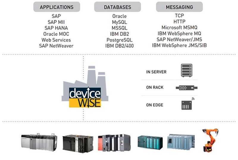 Bild 2: Die Softwareplattform Devicewise sorgt innerhalb des Unternehmens für den notwendigen Datenaustausch. (Bild: ILS Technology LLC)