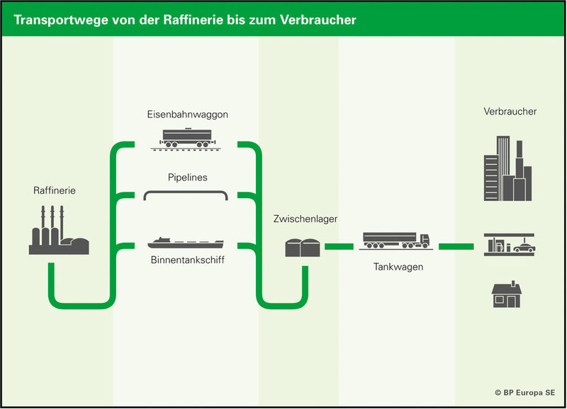 Es ist ein weiter Weg von der Lagerstätte bis zum Verbraucher. (Grafik: BP)