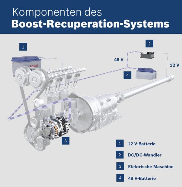 Aus diesen Komponenten besteht das Boost-Recuperation-System. (Bild: Bosch)