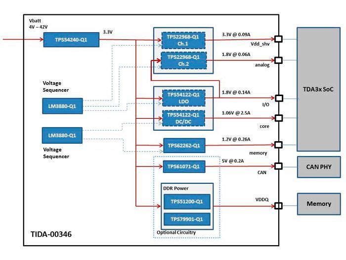 Bild 3: Stromversorgungs-Lösung für ein prozessorbasiertes Fahrassistenzsystem. (TI)