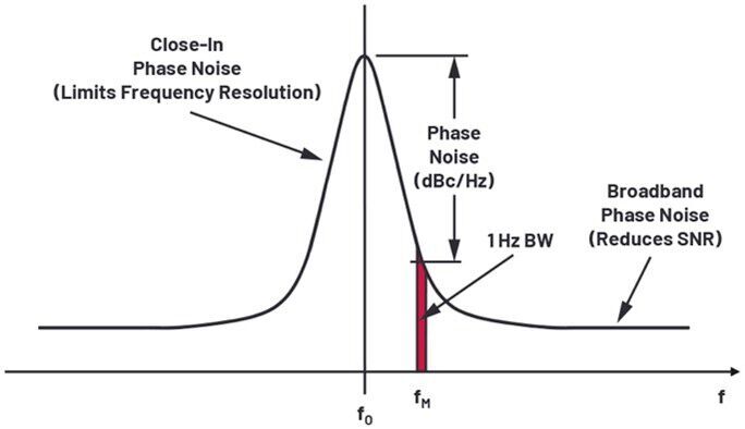 Figure 2. Phase noise.
