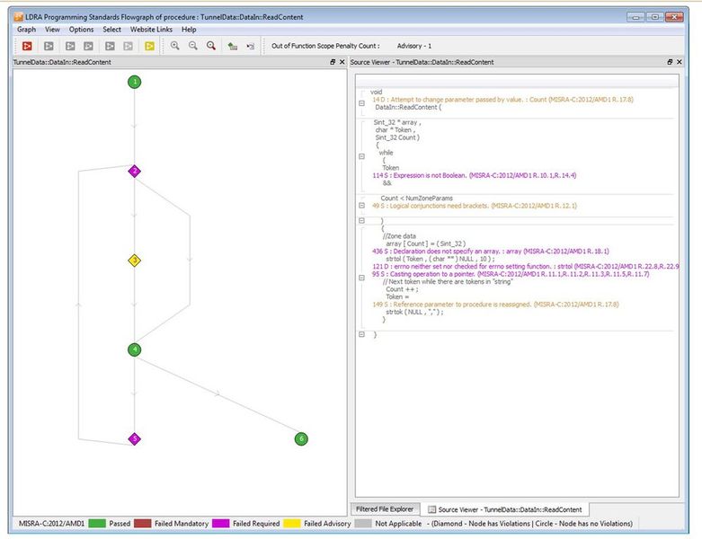 Flussdiagramme im LDRA-Tool visualisieren den Verarbeitungsablauf mitsamt den enthaltenen Regelverletzungen, um diese in den richtigen Kotext zu setzen. MISRA C ist ein integraler Bestandteil eines jeden Zertifizierungsprozesses für Embedded-Software. Die Verwendung statischer Analysetools stellt somit insgesamt eine wertvolle Investition dar, um die Konformitätsvorgaben zu erfüllen und die Sicherheit (Security) und Zuverlässigkeit des Codes sicherzustellen.   (Bild: LDRA)