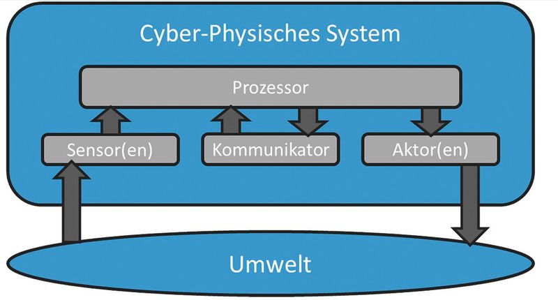 Bild 4: Aufbau eines Cyber-Physischen Systems (in Anlehnung an [4]). (HTWK)
