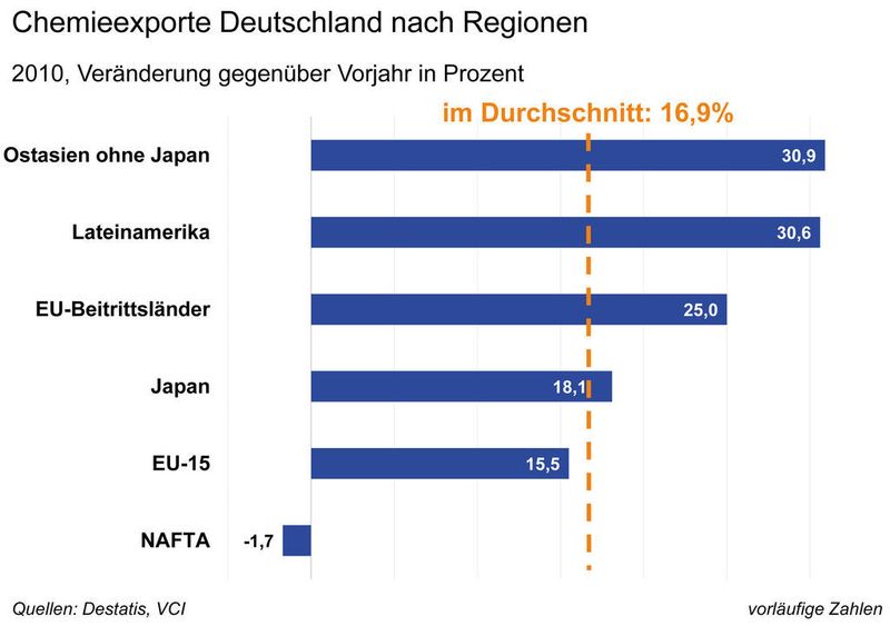 Chemieexporte Deutschland nach Regionen, 2010 (Grafik: VCI) (Archiv: Vogel Business Media)