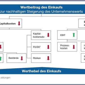 (Quelle: Conmoto Consulting Group)