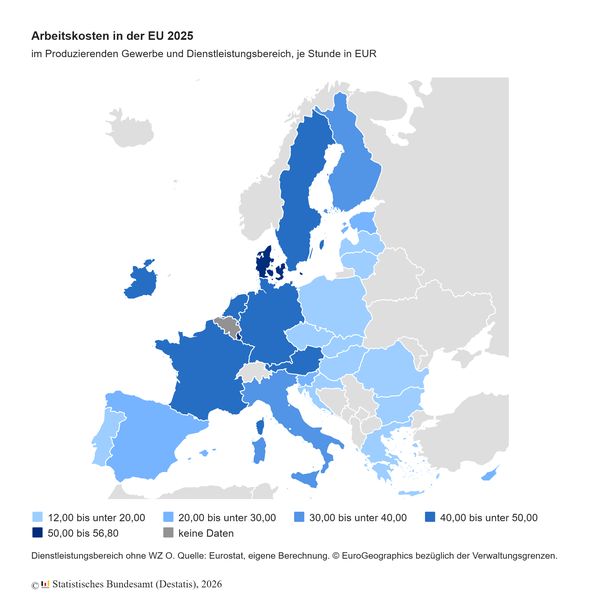 Die höchsten prozentualen Anstiege der Arbeitskosten waren 2025 in Bulgarien (+13,1 Prozent), Kroatien (+11,6 Prozent) und Polen (+10,5 Prozent) zu verzeichnen. Am schwächsten waren die Erhöhungen in Frankreich (+2,0 Prozent), Dänemark (+3,0 Prozent) und Italien (+3,2 Prozent). In Malta sanken die Arbeitskosten im Vergleich zum Vorjahr sogar leicht (-0,5 Prozent). (Bild: Destatis)