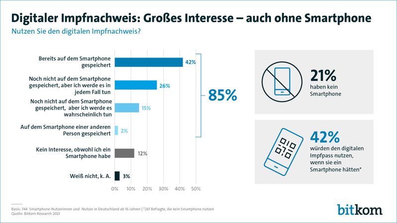Laut einer Bitkom-Umfrage stößt das digitale Impfzertifikat auf großes Interesse: 42 Prozent der Bürger haben den Impfnachweis bereits auf dem eigenen Smartphone gespeichert. (Stand: Juli 2021) (Bitkom)