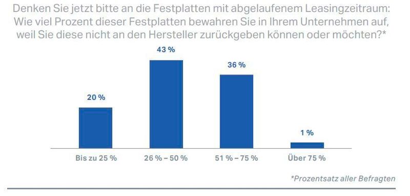 Nach Ablauf des Leasing-Zeitraums verbleibt der Großteil der Festplatten in den Unternehmen. (Blancco Technology Group)