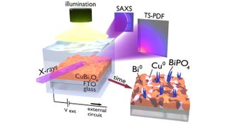 A custom-built photoelectrochemical cell allows to investigate the structure of an active PEC material with a high-energy X-ray beam. After interacting with the material's surface, the X-rays produce characteristic scattering patterns that are recorded up by two different detectors to provide snapshots of the material's surface structure every few seconds. By studying a PEC material immersed in water under realistic operating conditions, i.e. with external voltage and illumination applied, the researchers were able to reveal the complex degradation processes that affect the device's performance. (Bild: Davide Derelli)