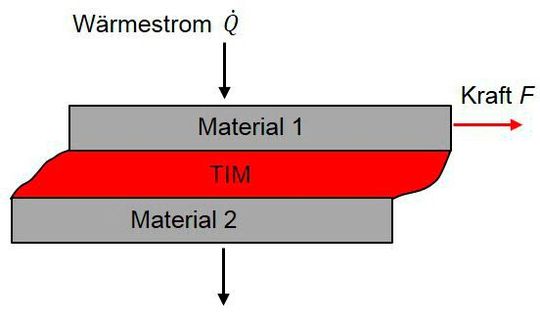 Bild 1: Die Untersuchung des Verhaltens von TIM unter Scherbelastung ist von hoher Bedeutung, um die thermische Stabilität zu gewährleisten. Bild 1: Die Untersuchung des Verhaltens von TIM unter Scherbelastung ist von hoher Bedeutung, um die thermische Stabilität zu gewährleisten.