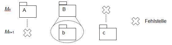 Bild 3: A wird nicht konkreter verfeinert, c ist keine Verfeinerung einer abstrakten Entität. (Sennheiser electronic GmbH & Co. KG und Axivion GmbH)