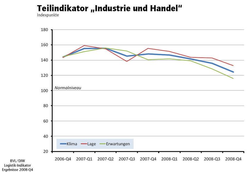 Für die Logistik-Kunden stellt sich die Konjunkturlage etwas besser dar als für die Logistikdienstleister. (Archiv: Vogel Business Media)